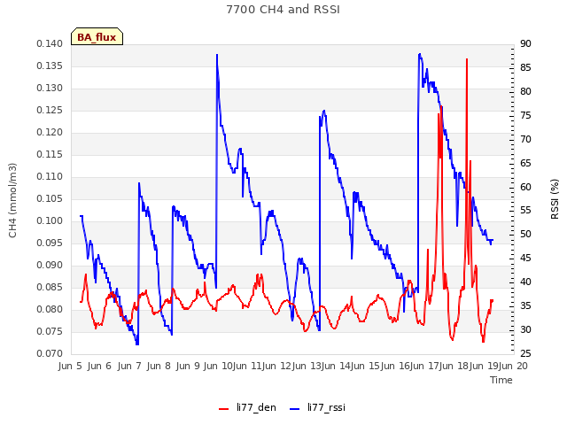 plot of 7700 CH4 and RSSI