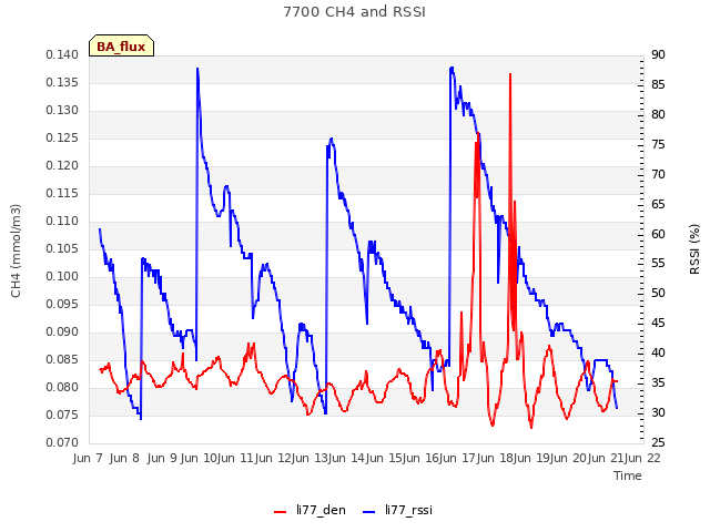 plot of 7700 CH4 and RSSI