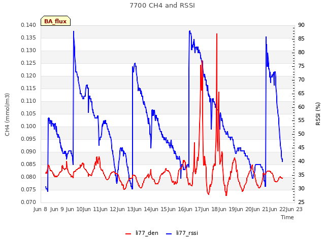 plot of 7700 CH4 and RSSI