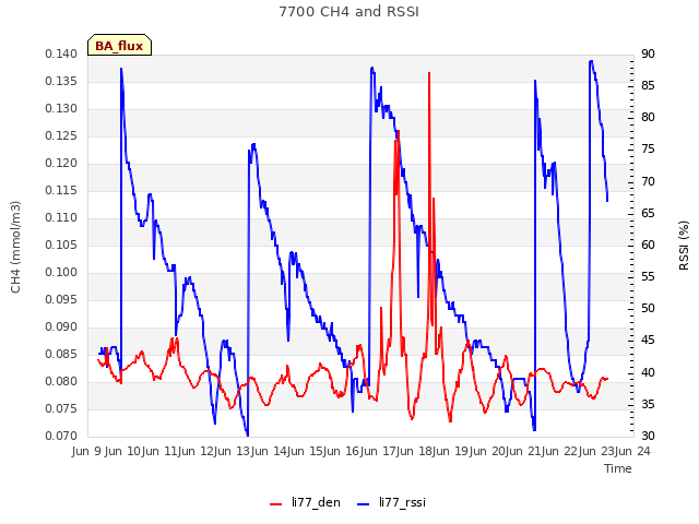 plot of 7700 CH4 and RSSI