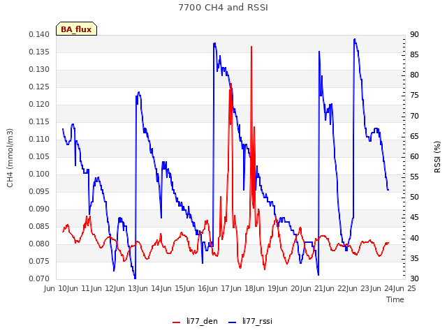 plot of 7700 CH4 and RSSI