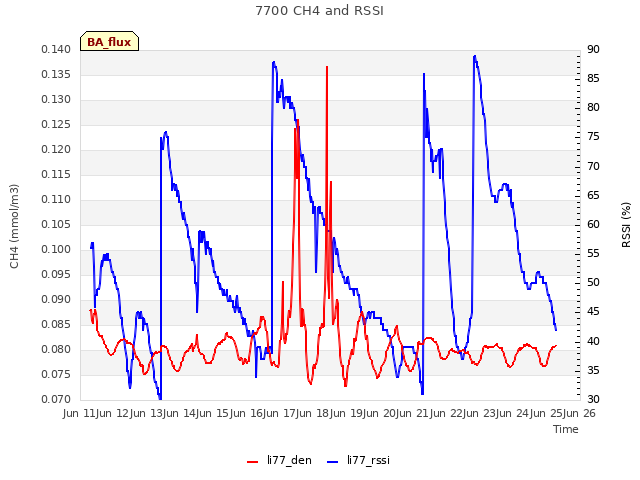 plot of 7700 CH4 and RSSI