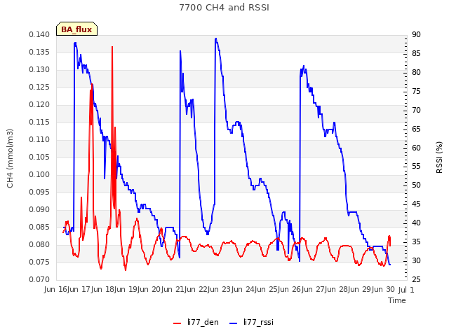 plot of 7700 CH4 and RSSI