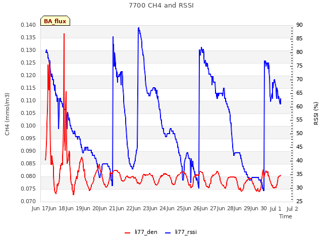 plot of 7700 CH4 and RSSI