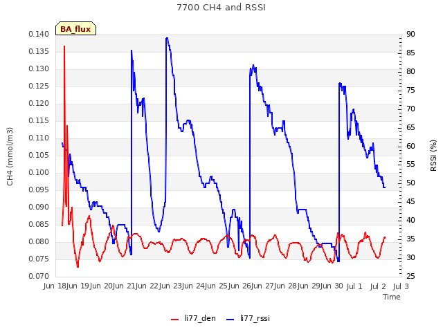 plot of 7700 CH4 and RSSI