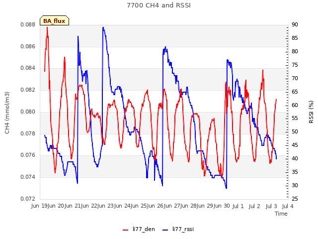 plot of 7700 CH4 and RSSI