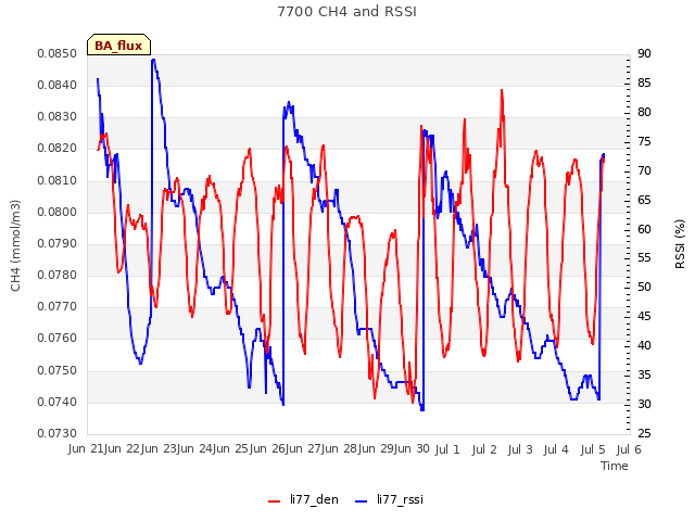 plot of 7700 CH4 and RSSI