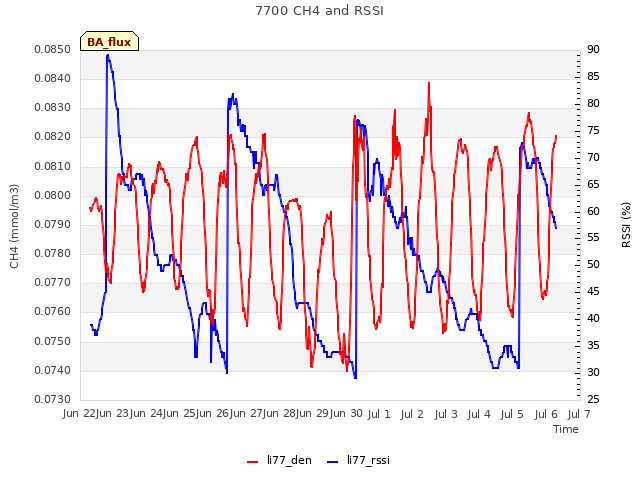 plot of 7700 CH4 and RSSI