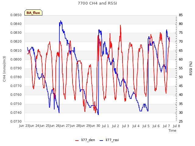 plot of 7700 CH4 and RSSI