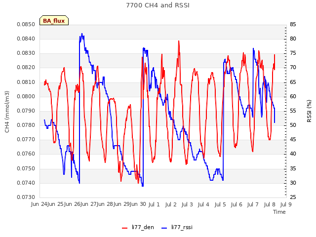 plot of 7700 CH4 and RSSI