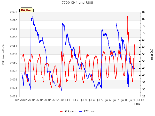 plot of 7700 CH4 and RSSI