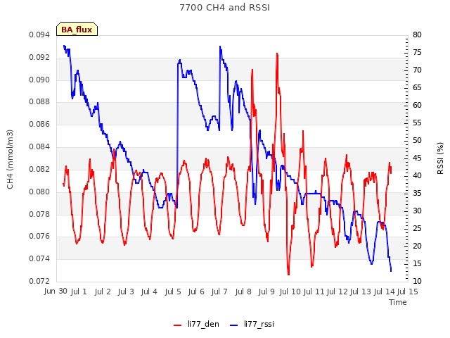 plot of 7700 CH4 and RSSI