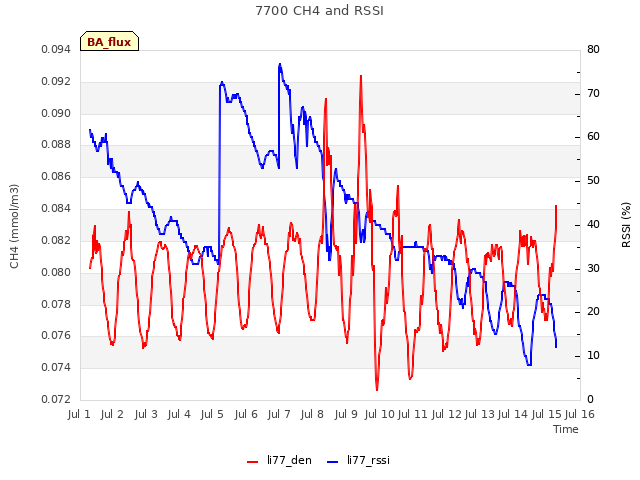 plot of 7700 CH4 and RSSI