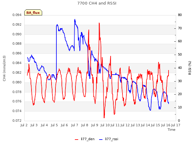 plot of 7700 CH4 and RSSI