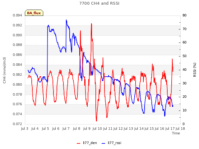 plot of 7700 CH4 and RSSI