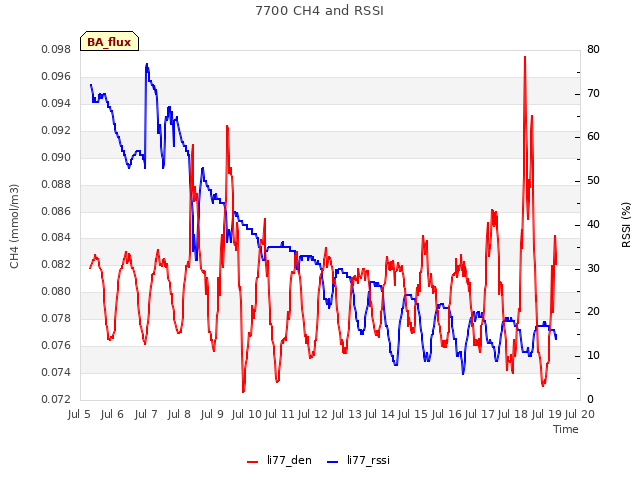 plot of 7700 CH4 and RSSI