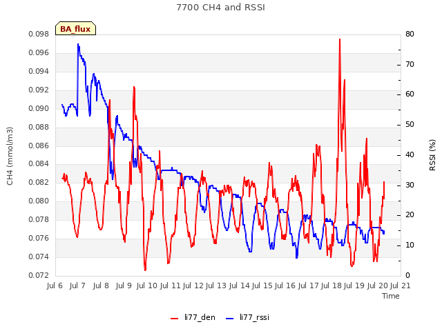 plot of 7700 CH4 and RSSI