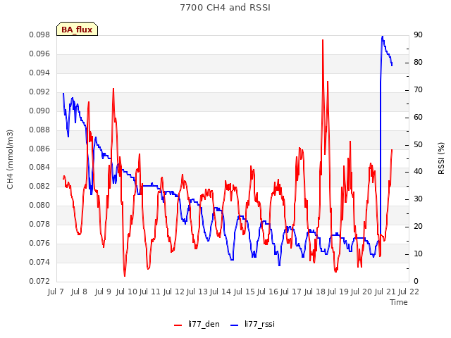 plot of 7700 CH4 and RSSI