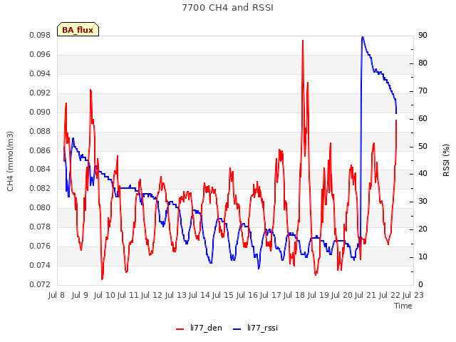 plot of 7700 CH4 and RSSI