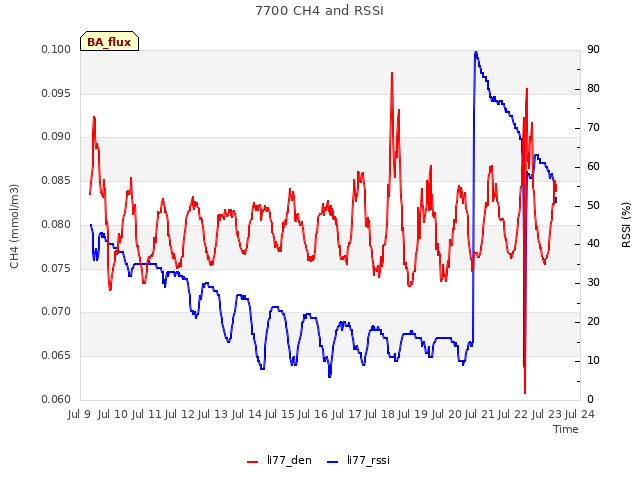 plot of 7700 CH4 and RSSI