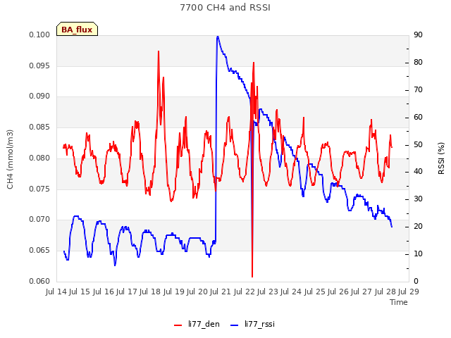 plot of 7700 CH4 and RSSI