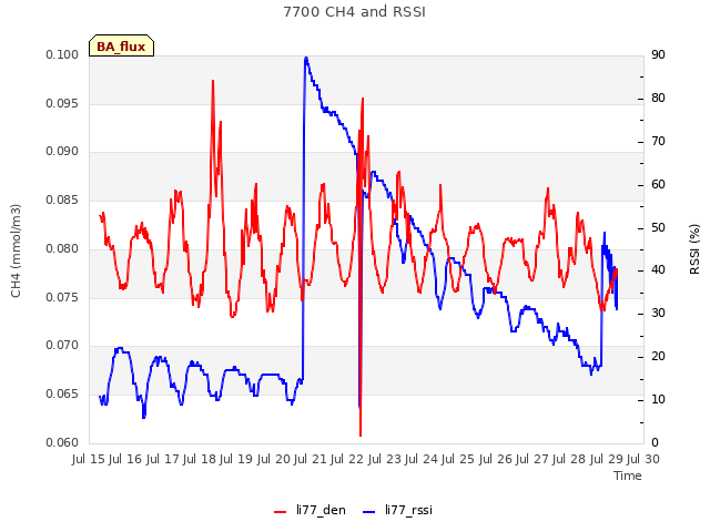 plot of 7700 CH4 and RSSI