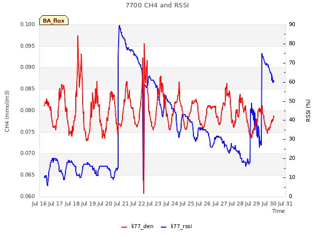 plot of 7700 CH4 and RSSI