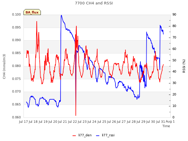 plot of 7700 CH4 and RSSI