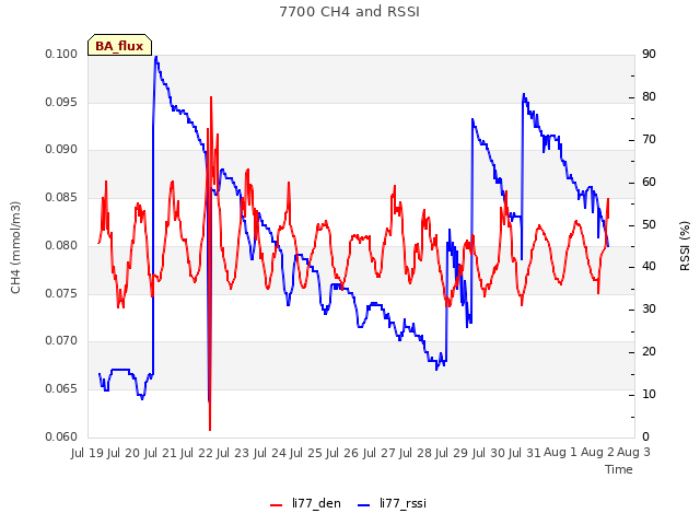 plot of 7700 CH4 and RSSI