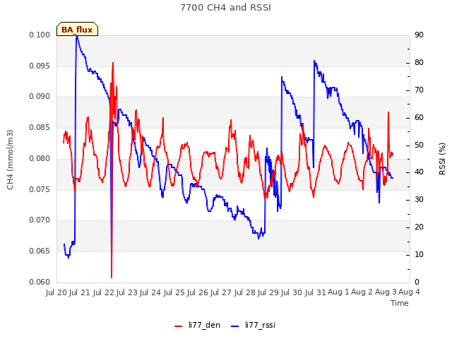 plot of 7700 CH4 and RSSI