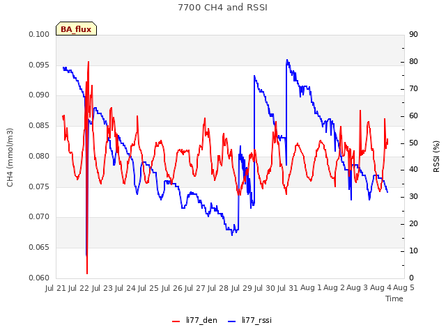 plot of 7700 CH4 and RSSI