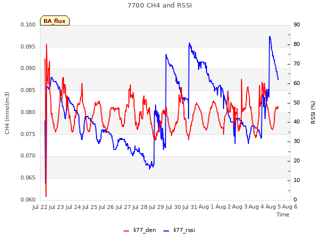 plot of 7700 CH4 and RSSI