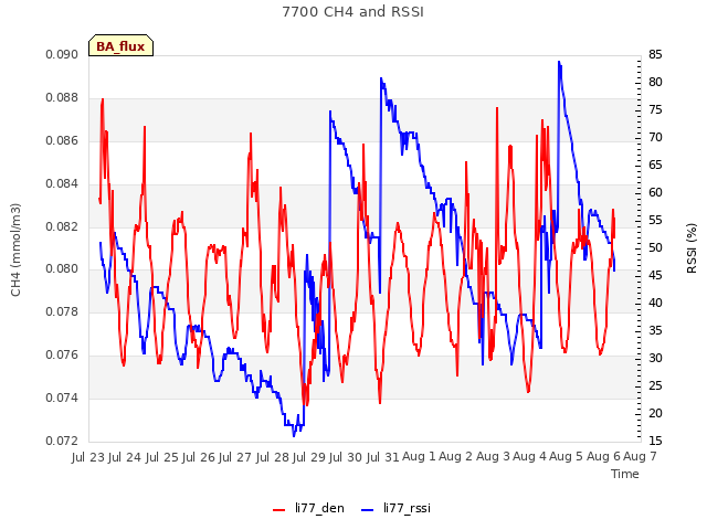 plot of 7700 CH4 and RSSI