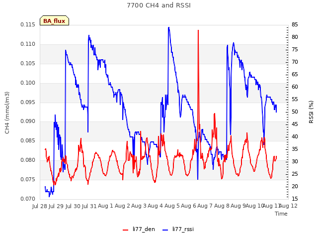 plot of 7700 CH4 and RSSI