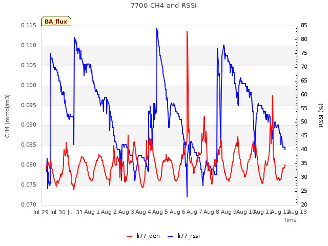 plot of 7700 CH4 and RSSI