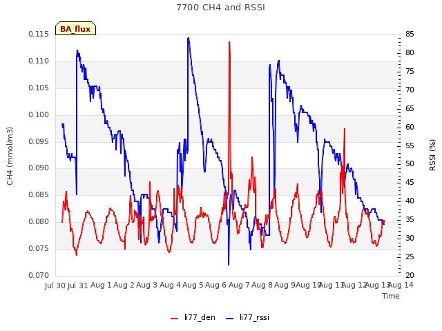 plot of 7700 CH4 and RSSI