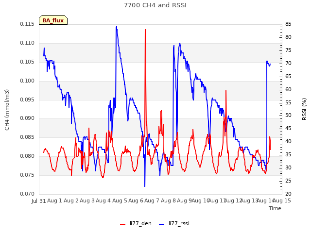 plot of 7700 CH4 and RSSI