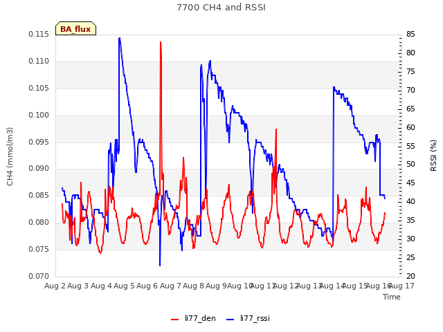 plot of 7700 CH4 and RSSI