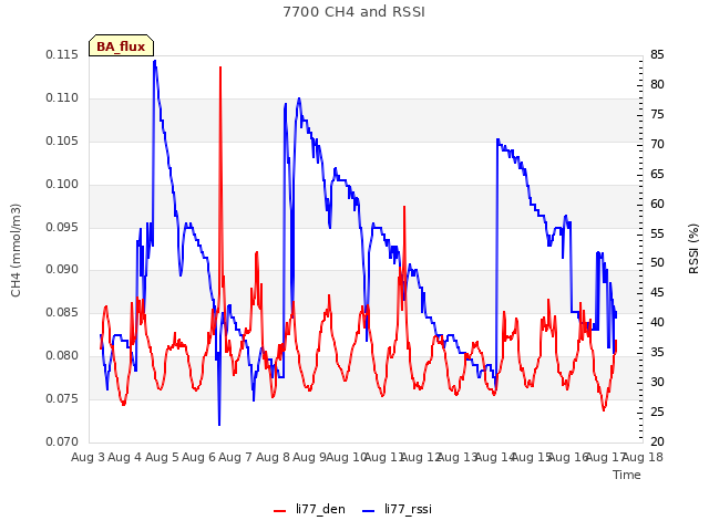 plot of 7700 CH4 and RSSI