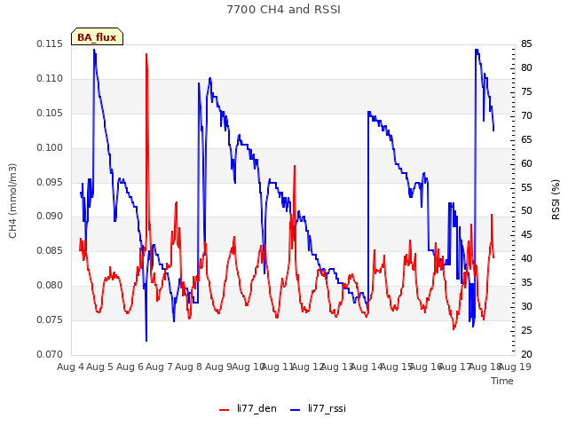 plot of 7700 CH4 and RSSI