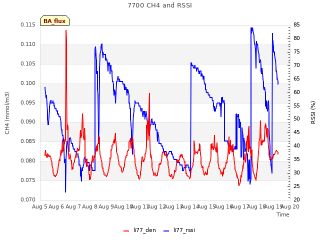 plot of 7700 CH4 and RSSI