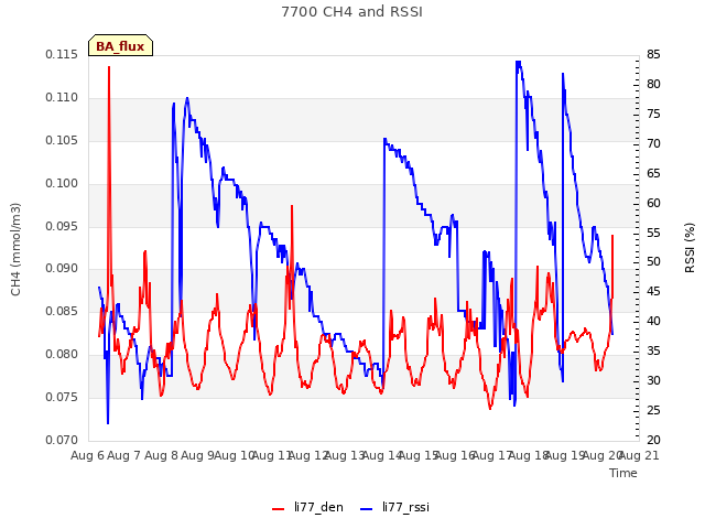 plot of 7700 CH4 and RSSI