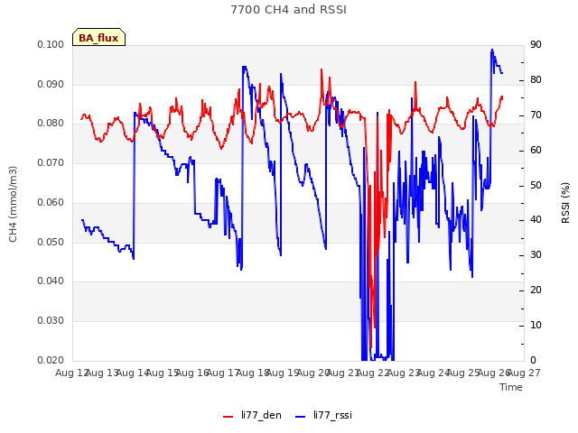 plot of 7700 CH4 and RSSI