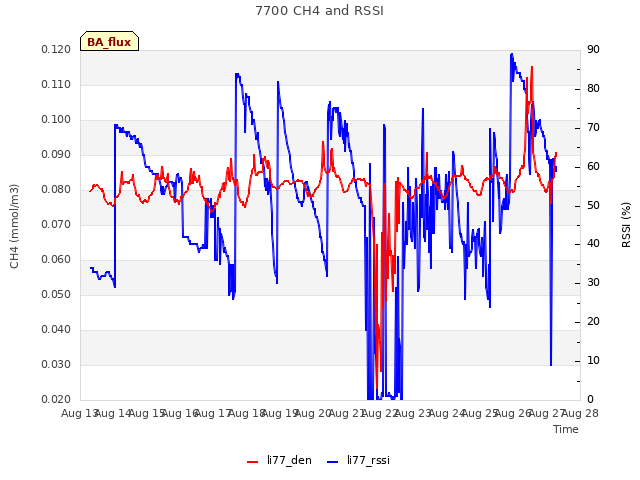 plot of 7700 CH4 and RSSI