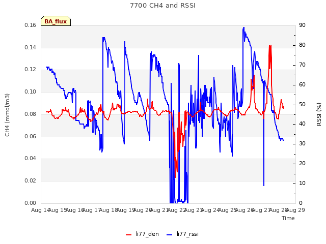 plot of 7700 CH4 and RSSI