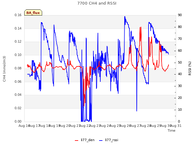 plot of 7700 CH4 and RSSI