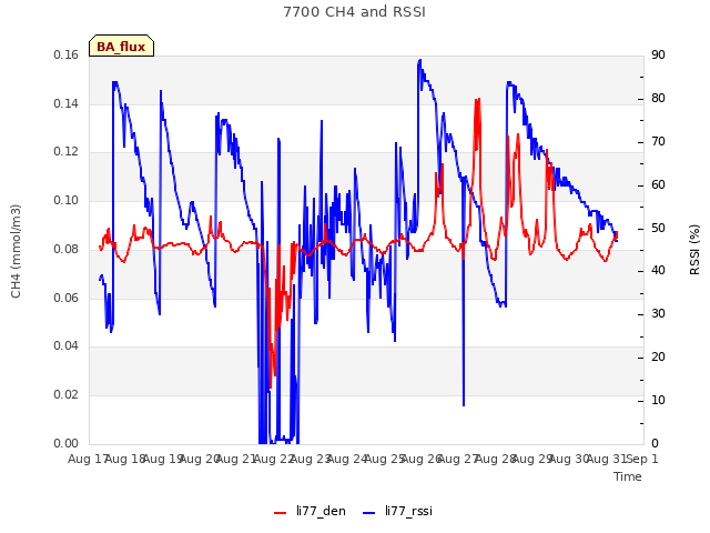 plot of 7700 CH4 and RSSI