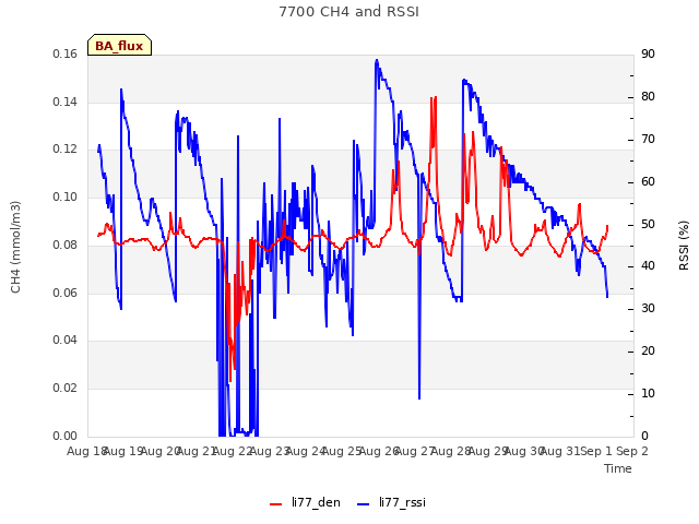 plot of 7700 CH4 and RSSI