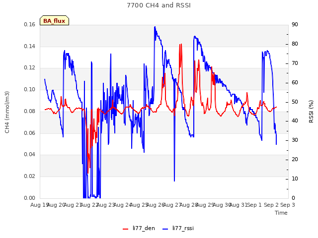 plot of 7700 CH4 and RSSI