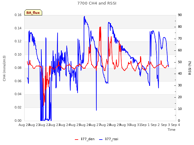 plot of 7700 CH4 and RSSI